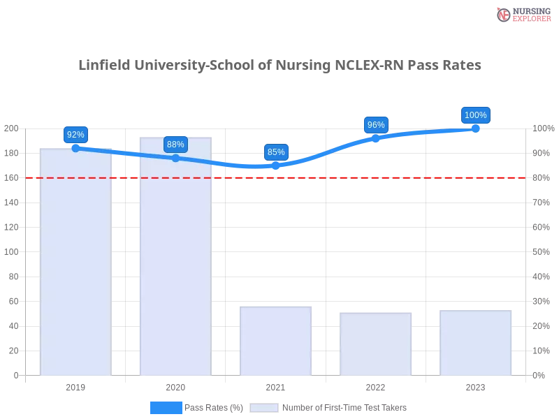 Linfield University-School of Nursing NCLEX-RN chart
