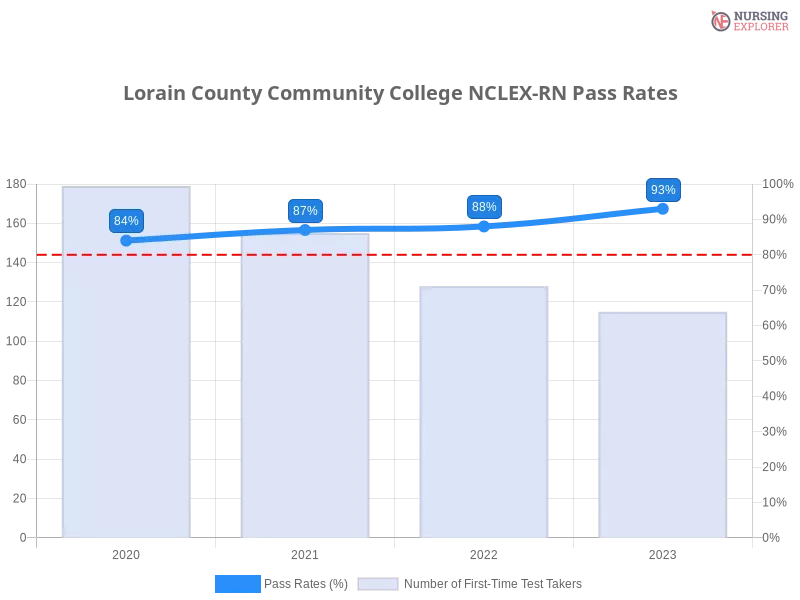 Lorain County Community College NCLEX-RN chart