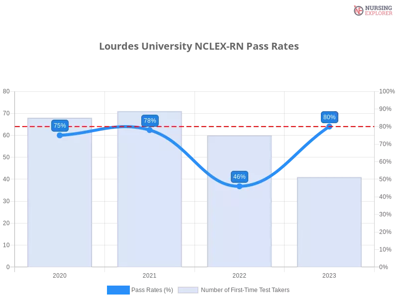Lourdes University NCLEX-RN chart