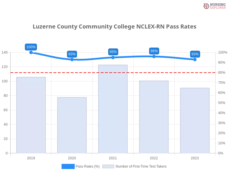 Luzerne County Community College NCLEX-RN chart