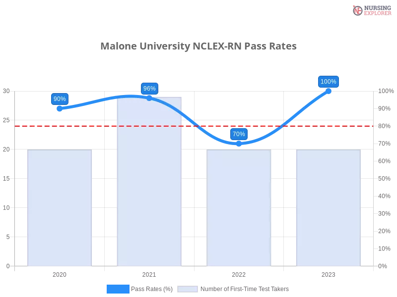 Malone University NCLEX-RN chart