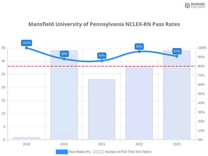 Mansfield University of Pennsylvania NCLEX-RN chart