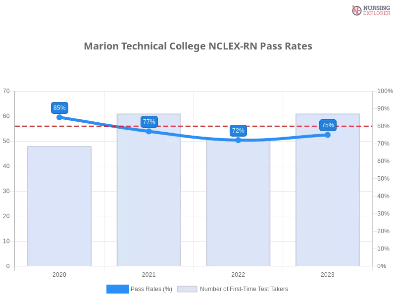 Marion Technical College NCLEX-RN chart