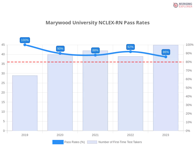 Marywood University NCLEX-RN chart