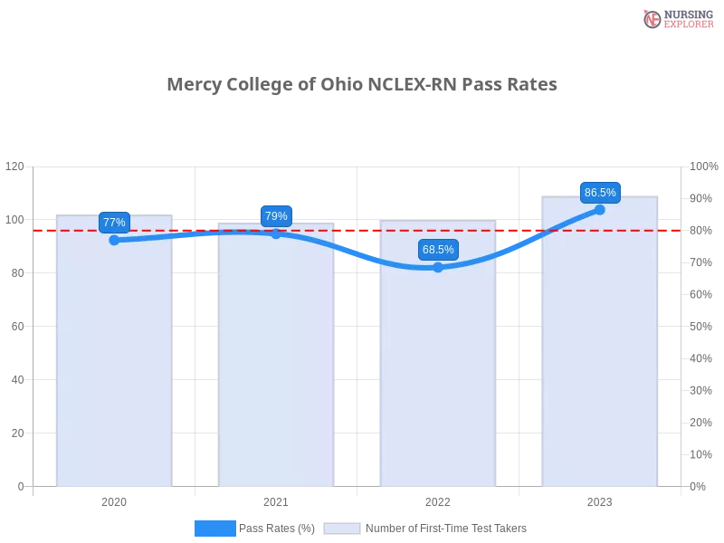 Mercy College of Ohio NCLEX-RN chart