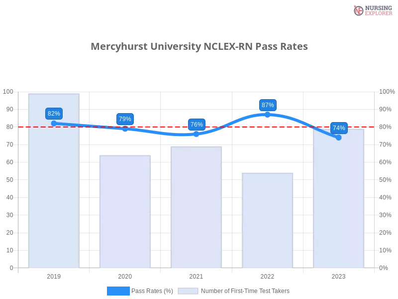 Mercyhurst University NCLEX-RN chart