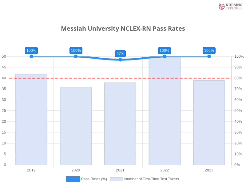 Messiah University NCLEX-RN chart