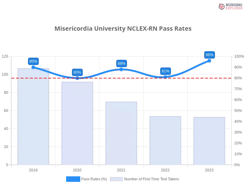 Misericordia University NCLEX-RN chart