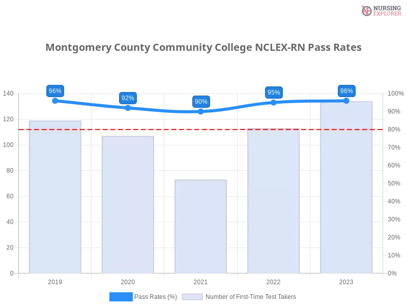 Montgomery County Community College NCLEX-RN chart