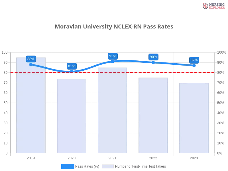 Moravian University NCLEX-RN chart
