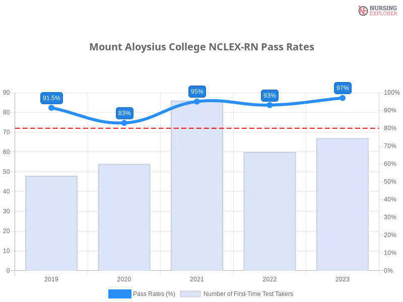 Mount Aloysius College NCLEX-RN chart