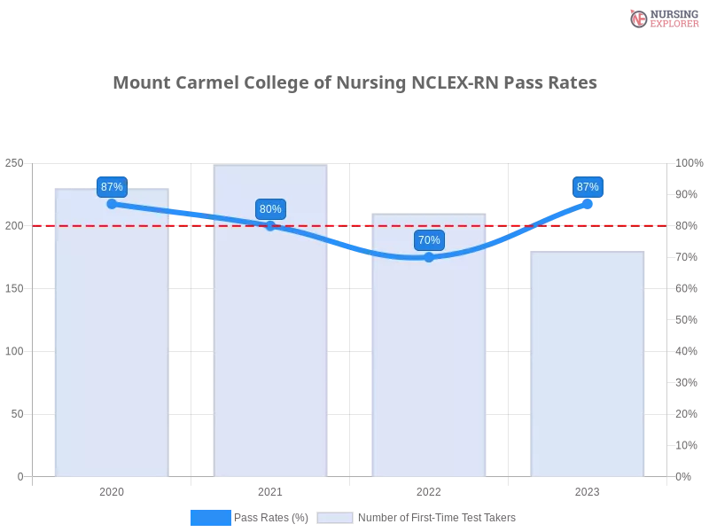 Mount Carmel College of Nursing NCLEX-RN chart