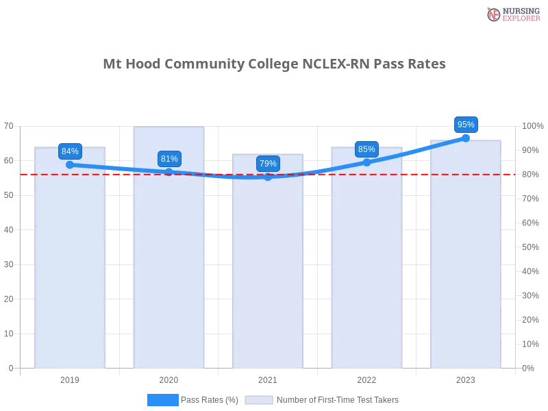 Mt Hood Community College NCLEX-RN chart