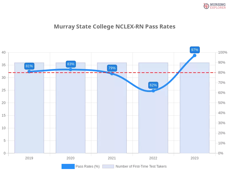 Murray State College NCLEX-RN chart