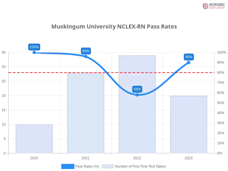 Muskingum University NCLEX-RN chart