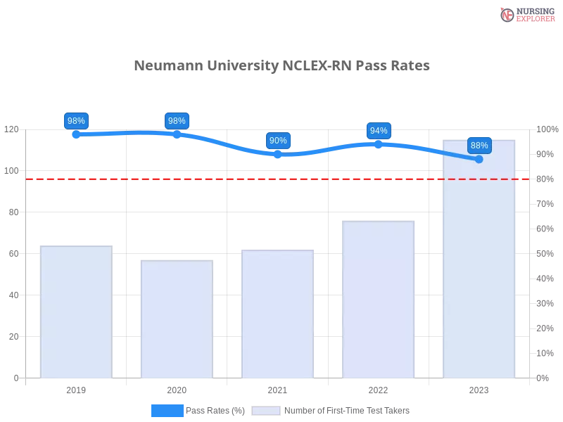 Neumann University NCLEX-RN chart