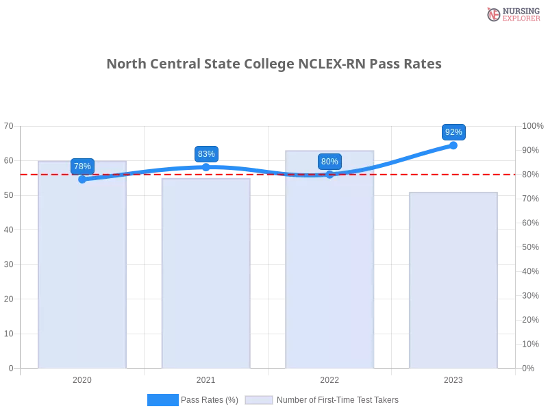 North Central State College NCLEX-RN chart