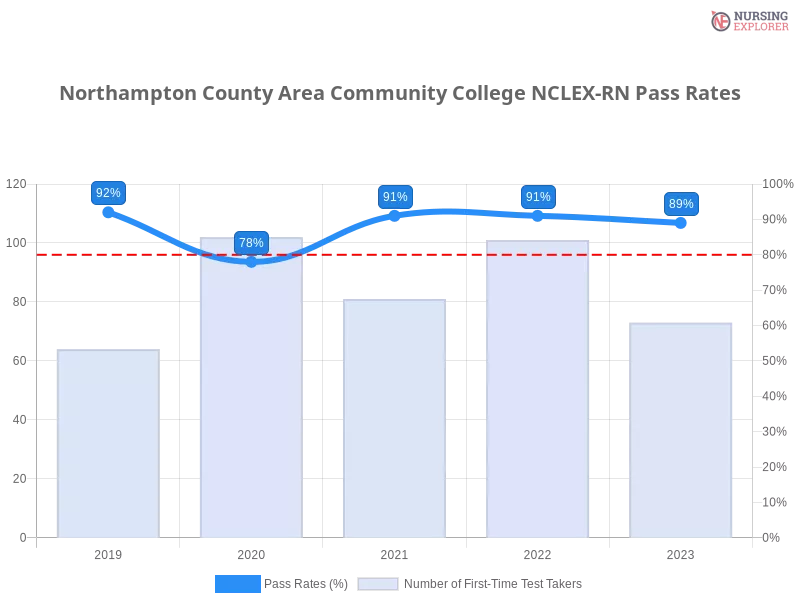 Northampton County Area Community College NCLEX-RN chart