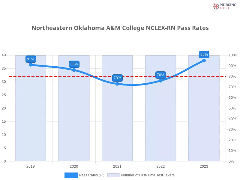 Northeastern Oklahoma A&M College NCLEX-RN chart