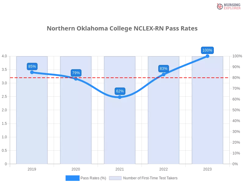 Northern Oklahoma College NCLEX-RN chart