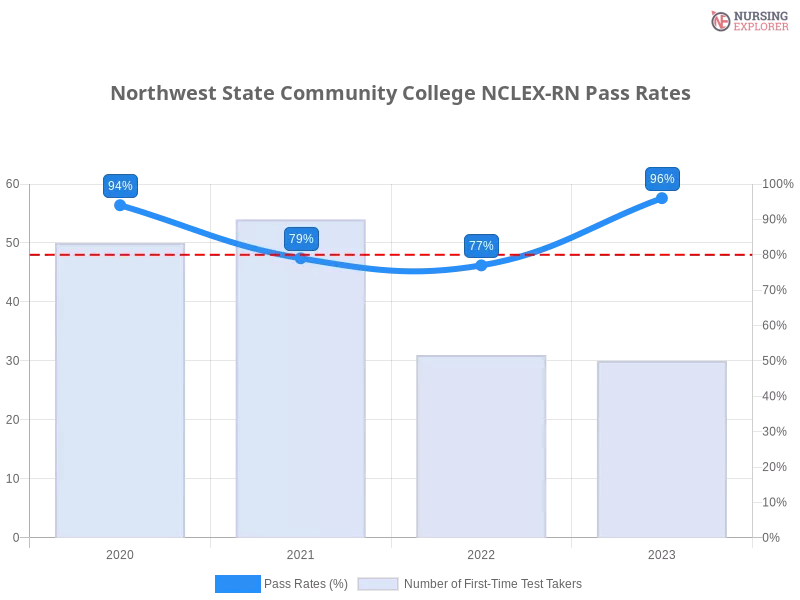 Northwest State Community College NCLEX-RN chart