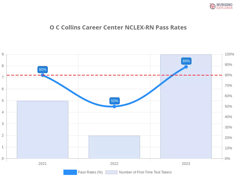 O C Collins Career Center NCLEX-RN chart