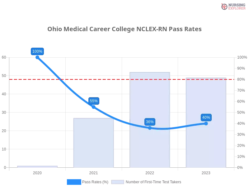 Ohio Medical Career College NCLEX-RN chart