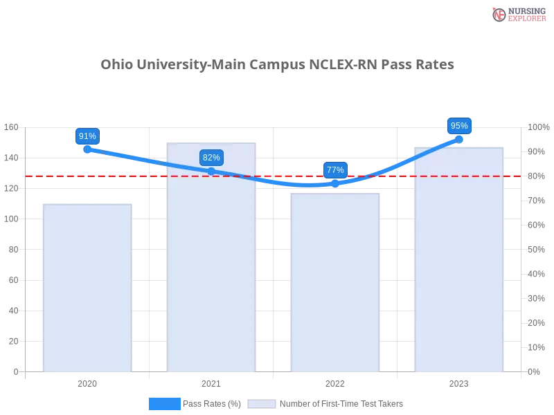 Ohio University-Main Campus NCLEX-RN chart