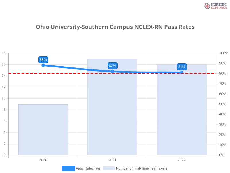 Ohio University-Southern Campus NCLEX-RN chart
