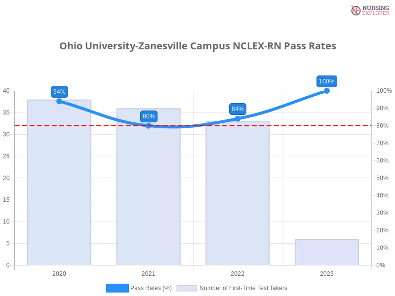 Ohio University-Zanesville Campus NCLEX-RN chart