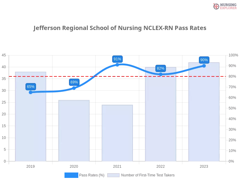Jefferson Regional School of Nursing NCLEX-RN chart