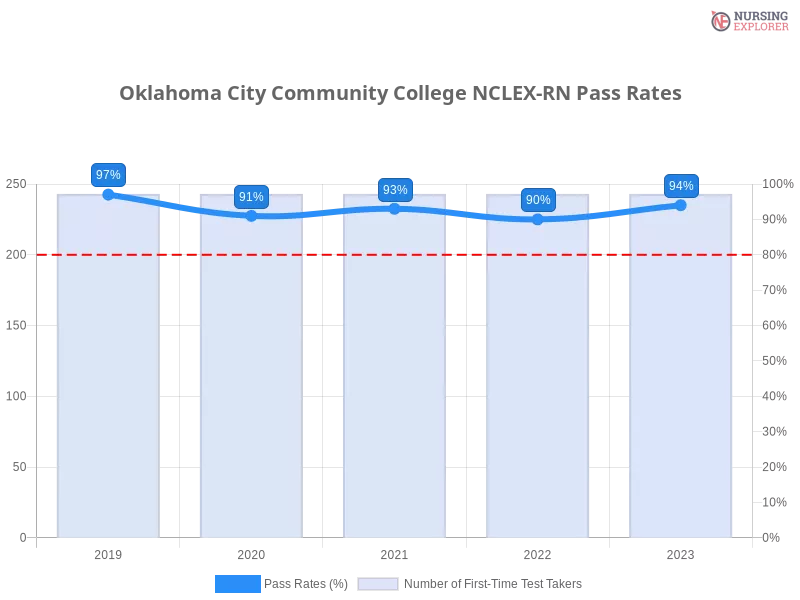 Oklahoma City Community College NCLEX-RN chart