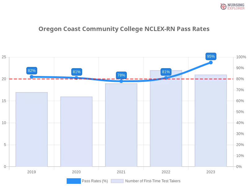 Oregon Coast Community College NCLEX-RN chart