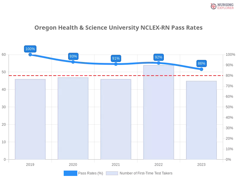 Oregon Health & Science University NCLEX-RN chart