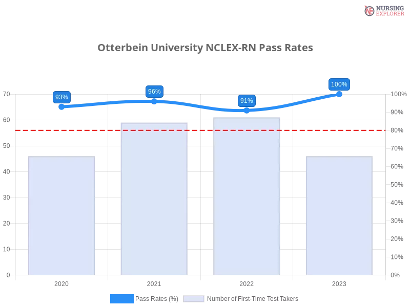 Otterbein University NCLEX-RN chart