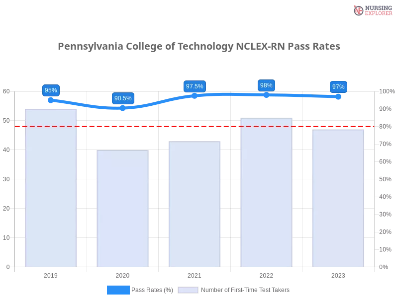 Pennsylvania College of Technology NCLEX-RN chart