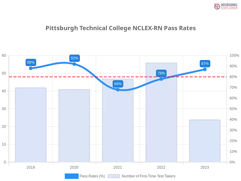 Pittsburgh Technical College NCLEX-RN chart