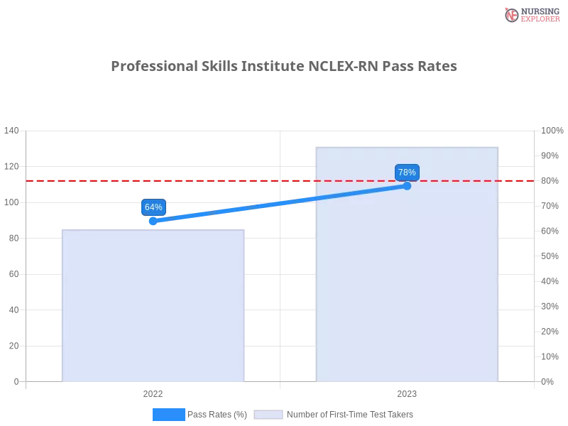 Professional Skills Institute NCLEX-RN chart