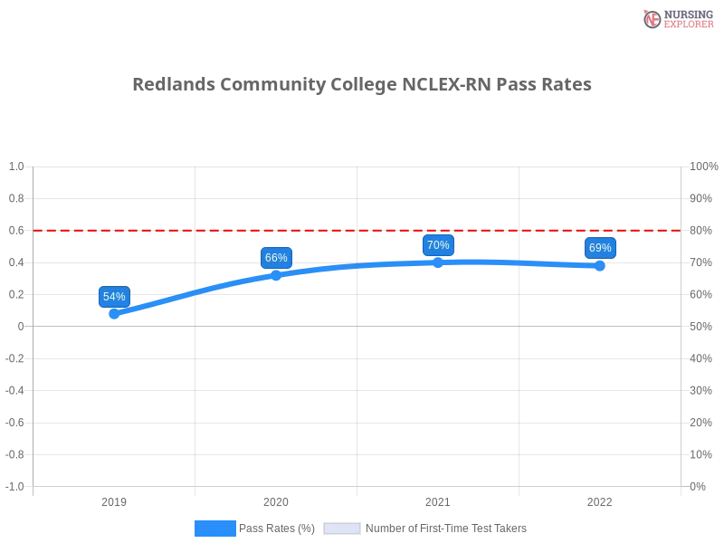 Redlands Community College NCLEX-RN chart