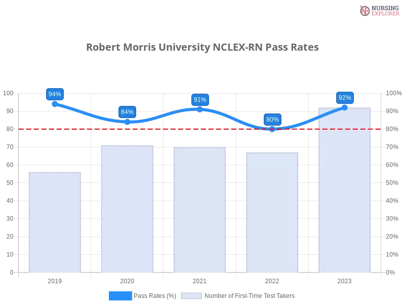 Robert Morris University NCLEX-RN chart
