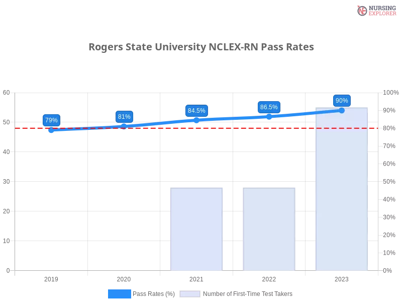 Rogers State University NCLEX-RN chart
