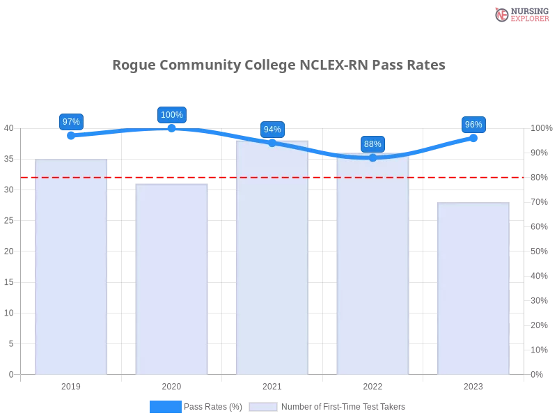 Rogue Community College NCLEX-RN chart