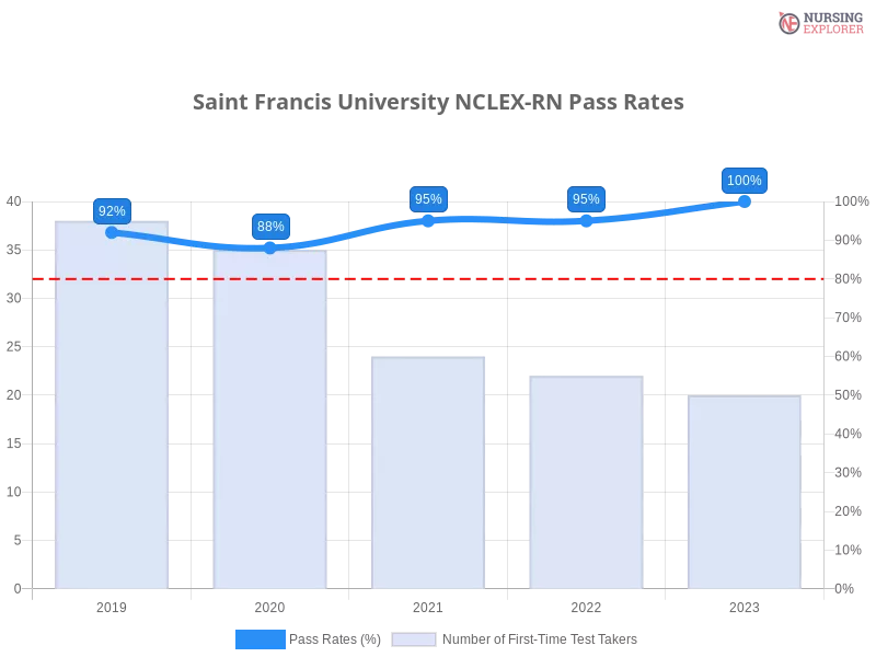 Saint Francis University NCLEX-RN chart