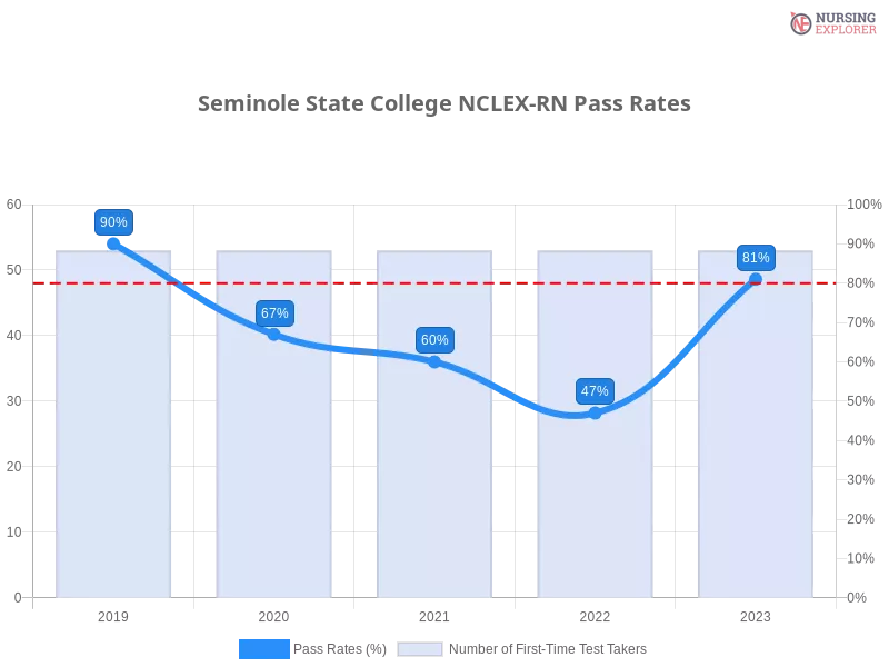Seminole State College NCLEX-RN chart