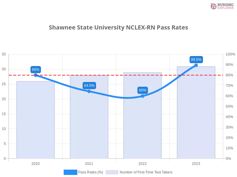 Shawnee State University NCLEX-RN chart