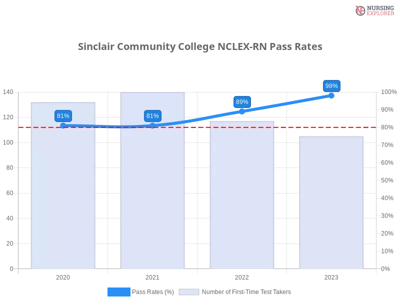 Sinclair Community College NCLEX-RN chart