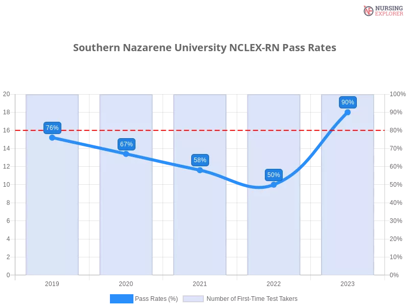 Southern Nazarene University NCLEX-RN chart