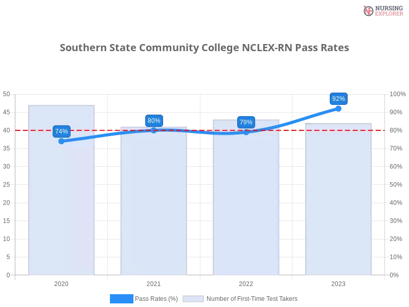 Southern State Community College NCLEX-RN chart
