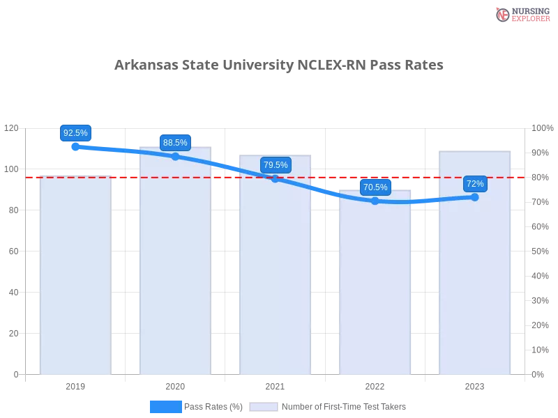 Arkansas State University NCLEX-RN chart