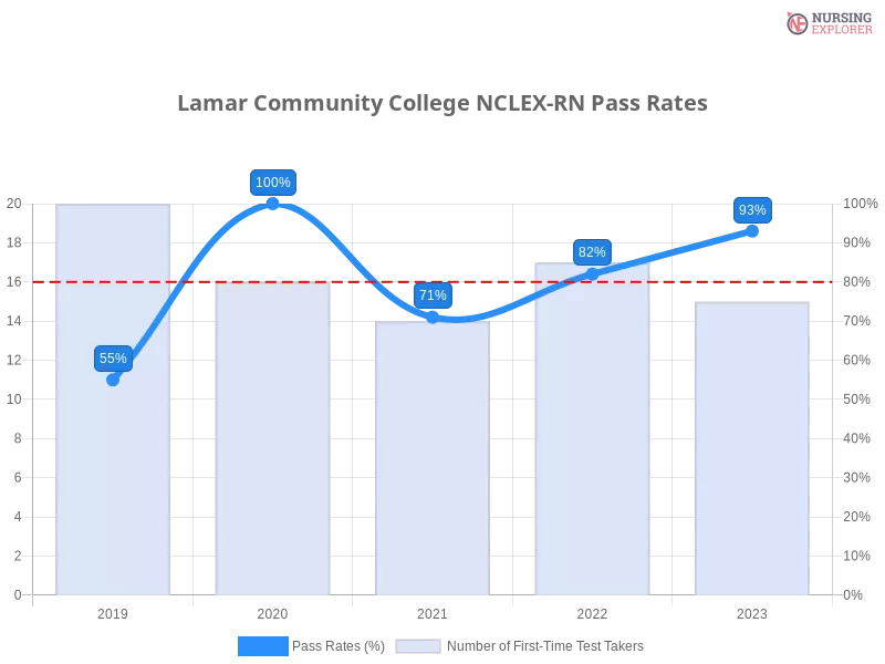 Lamar Community College NCLEX-RN chart